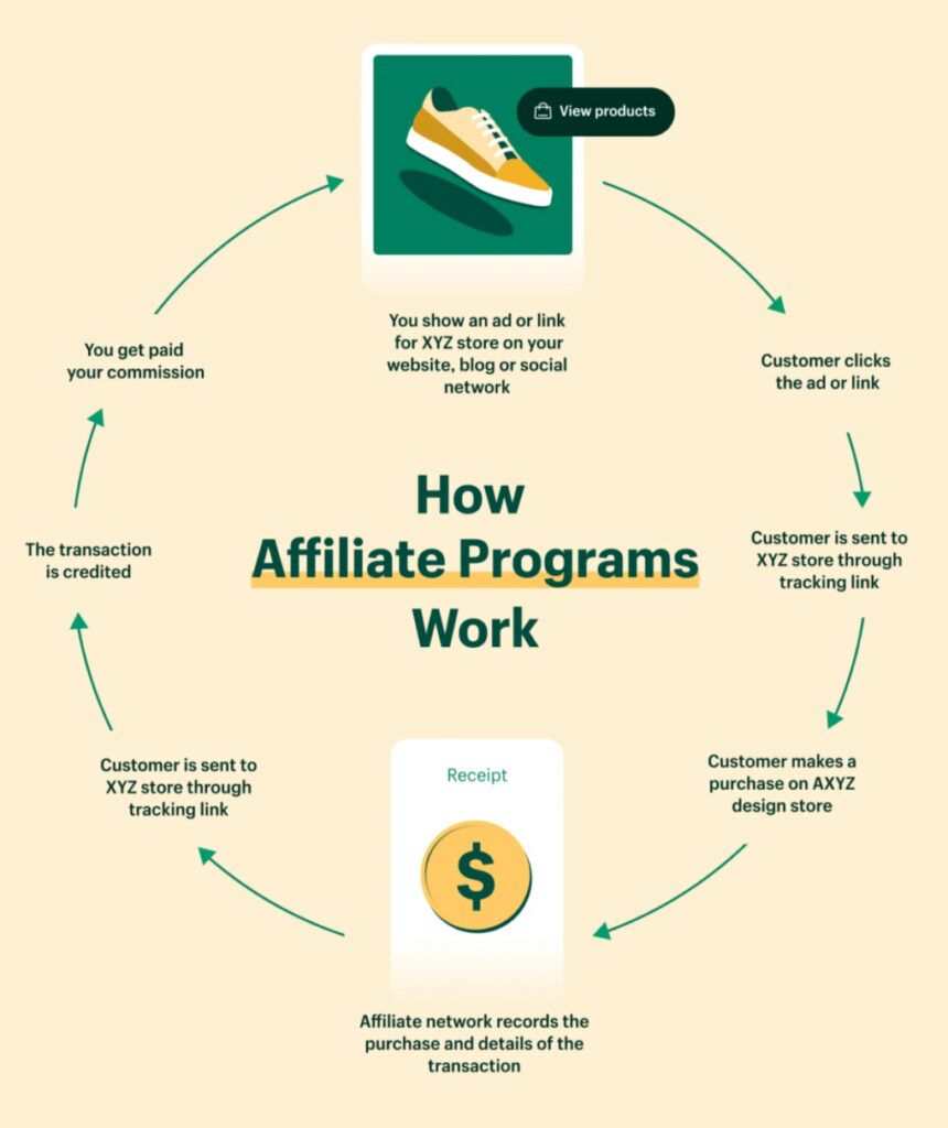 Choosing Affiliate Program: How Affiliate Programs Work