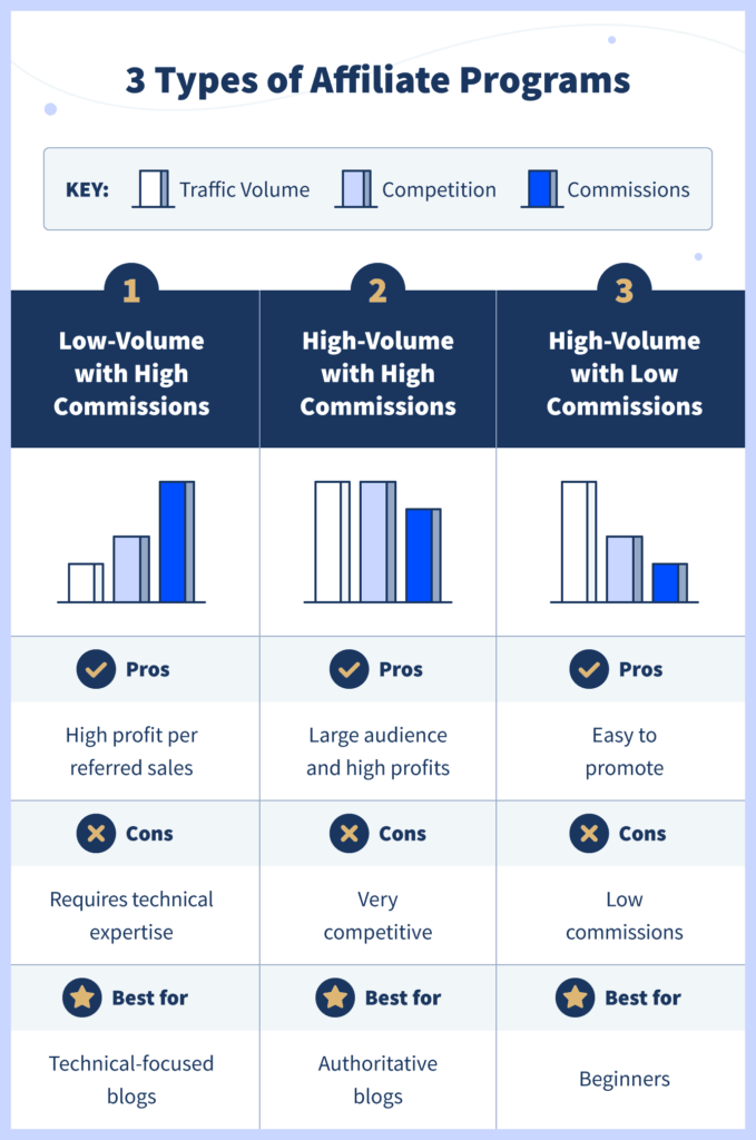 Types of Affiliate Programs: Choosing Affiliate Programs