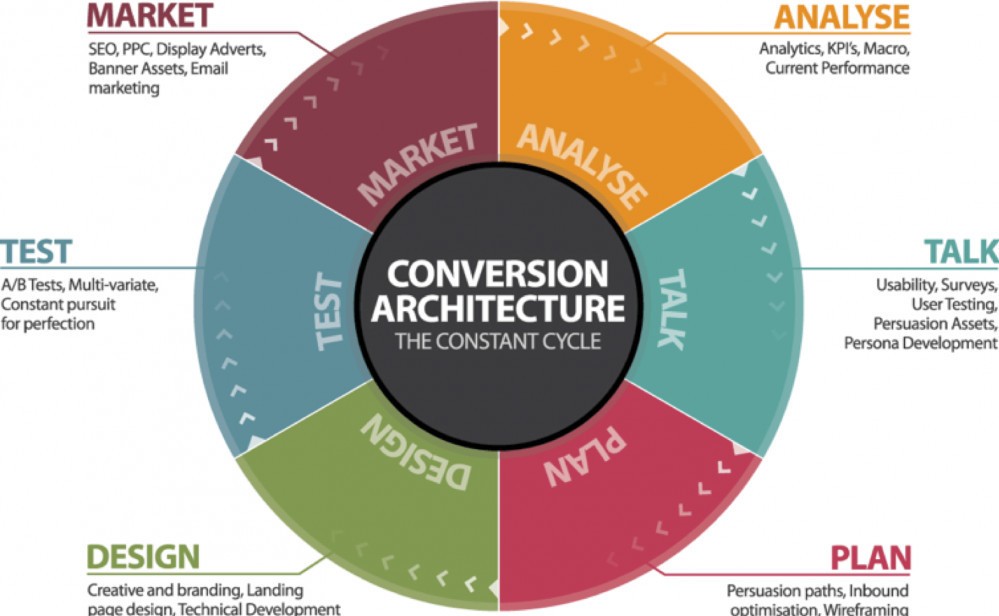 SEO KPIS: Leads & Conversions