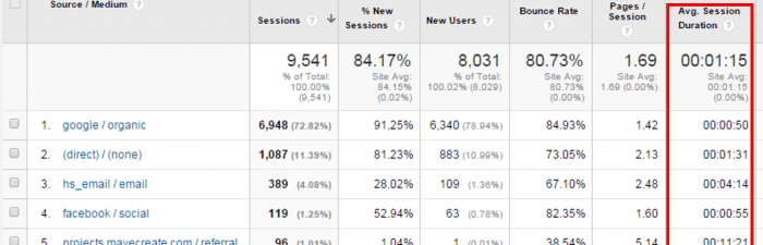 SEO KPIs: Average Session Duration