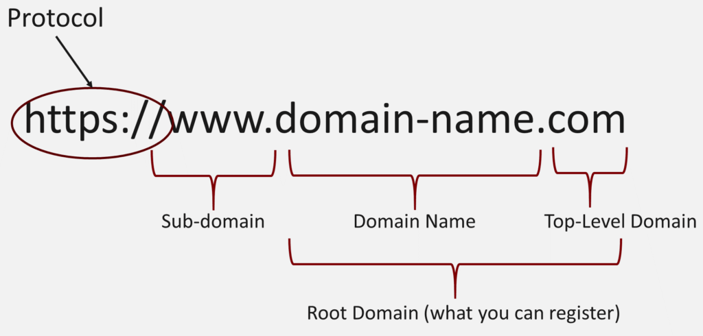 Structure of Domain Name