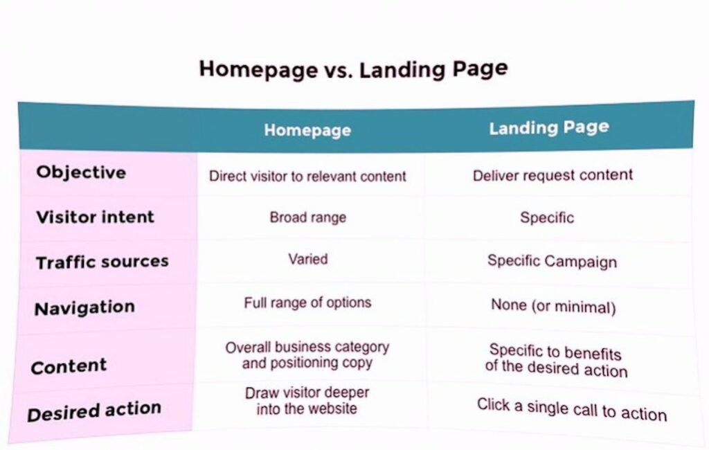 Differences between Landing Page and Homepage