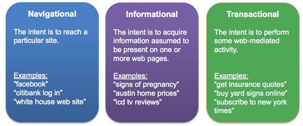 Type of Internet Searches