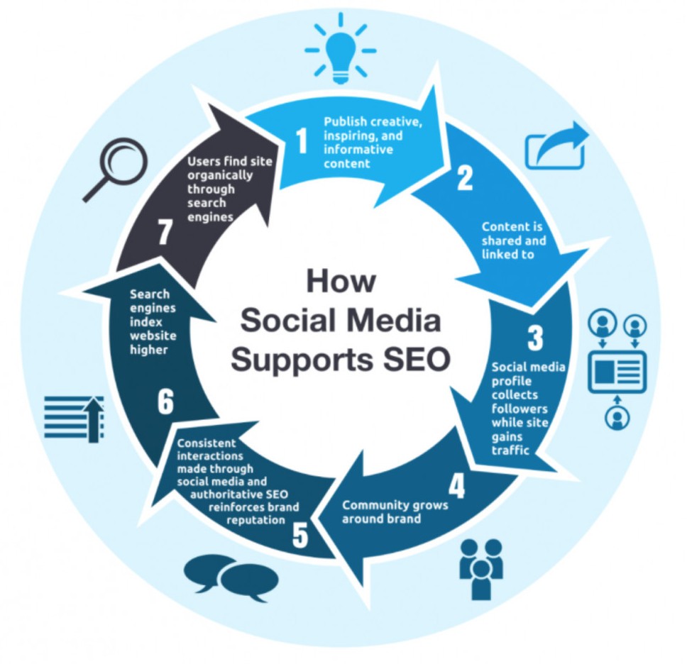 How Social Media Supports Organic Traffic