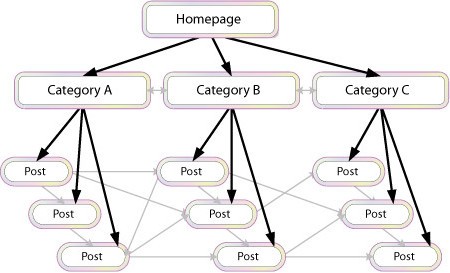 Illustration of Internal Linking