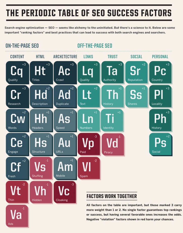 Quality Content the Topmost Element in SEO Periodic Table