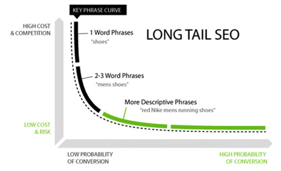 Importance of Long-Tail Keywords