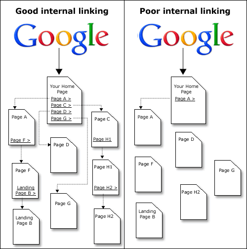 Example of Internal Linking by Google