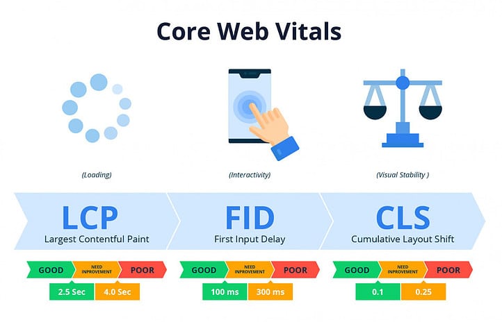 Google Core Web Vitals