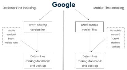 Mobilegeddon and Mobile-First Updates