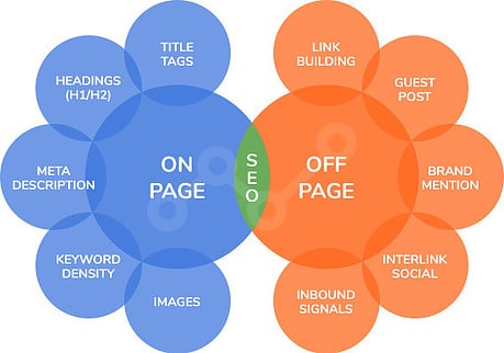 On-page SEO