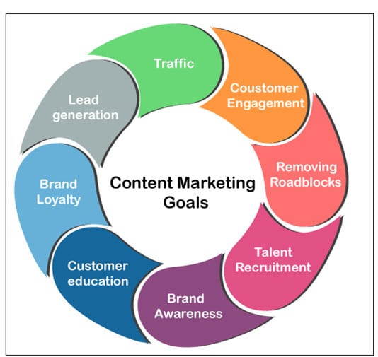 Blog Content Strategy - Identify Content Goals