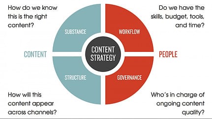 Blog Content Strategy