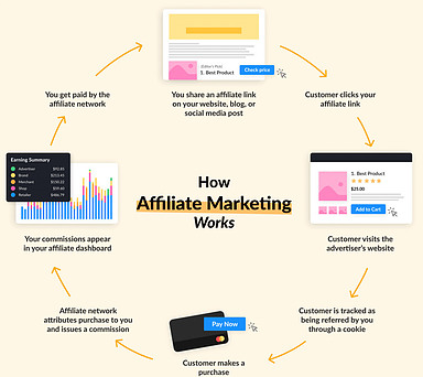 How Affiliate Links Work