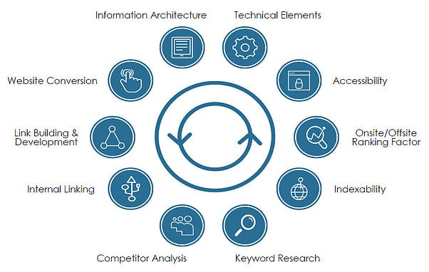 SEO Audits Processes