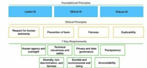 European Union AI Ethics Framework